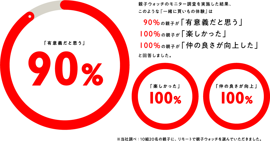 親子ウォッチのモニター調査を実施した結果、このような『一緒に買いもの体験』は90％の親子が「有意義だと思う」100％の親子が「楽しかった」100％の親子が「仲の良さが向上した」と回答しました。